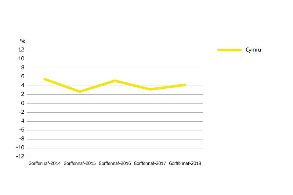 Annual price change for Wales over the past 5 years- Welsh