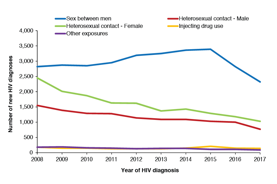 New HIV diagnoses by year of diagnosis and probably exposure route: UK 2008-2017