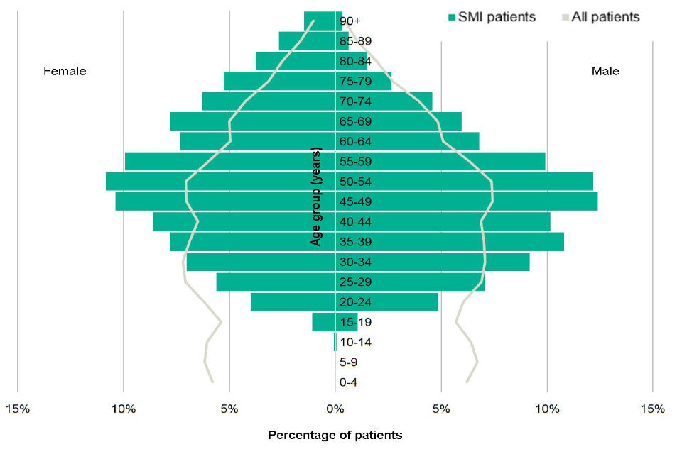 Figure 1 compares the demographic structure (age and sex distribution) of SMI patients with all THIN patients
