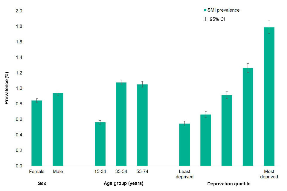 Figure 2 shows the prevalence of SMI by sex, age group and deprivation quintile for those aged 15 to 74 years