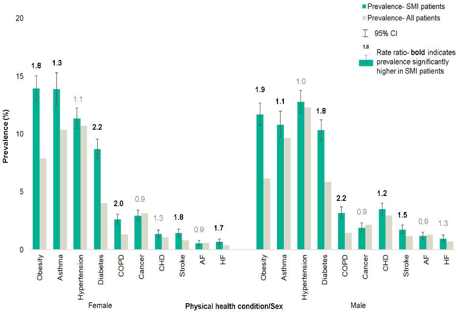Figure 5 shows the prevalence of asthma, diabetes, hypertension and obesity by age group for SMI patients aged 15 to 74 compared with all patients