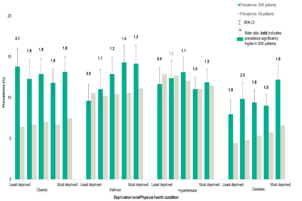 Figure 6 shows the prevalence for obesity, asthma, hypertension and diabetes by deprivation quintile for SMI patients aged 15 to 74 compared to all patients