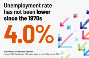 The unemployment rate of 4.0% has not been lower since the 1970s