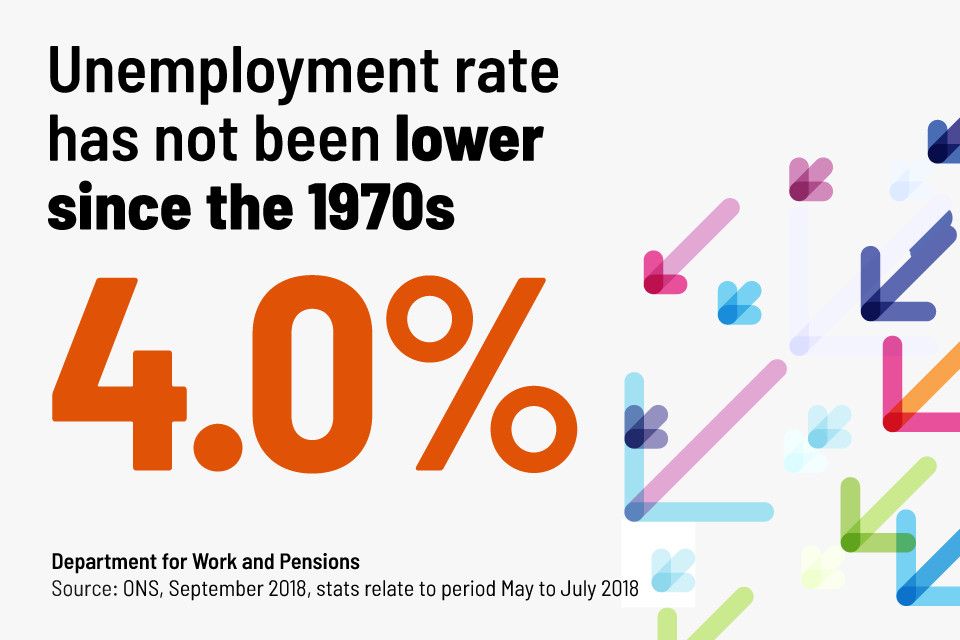 Unemployment down by over 1.1 million since 2010