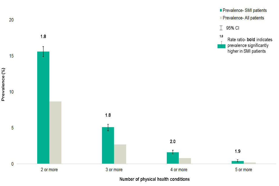 Figure 10 shows the prevalence of physical health co-morbidities (two or more concurrent physical health conditions) in the SMI patients aged 15 to 74 compared to all patients
