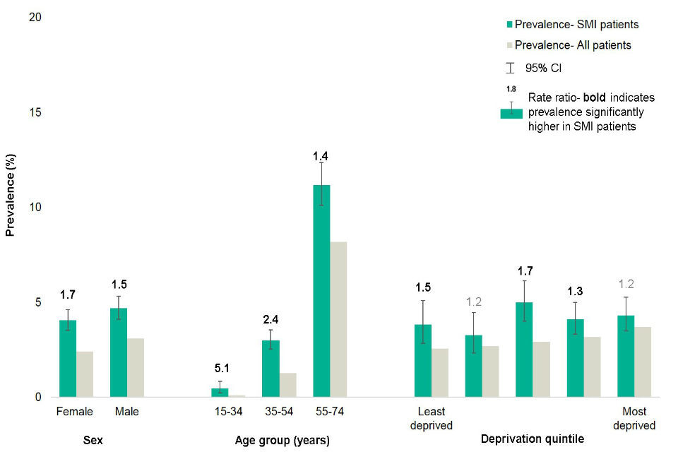 Figure 11 shows the age and sex-standardised prevalence of three or more recorded physical health conditions in the SMI patients compared with all patients