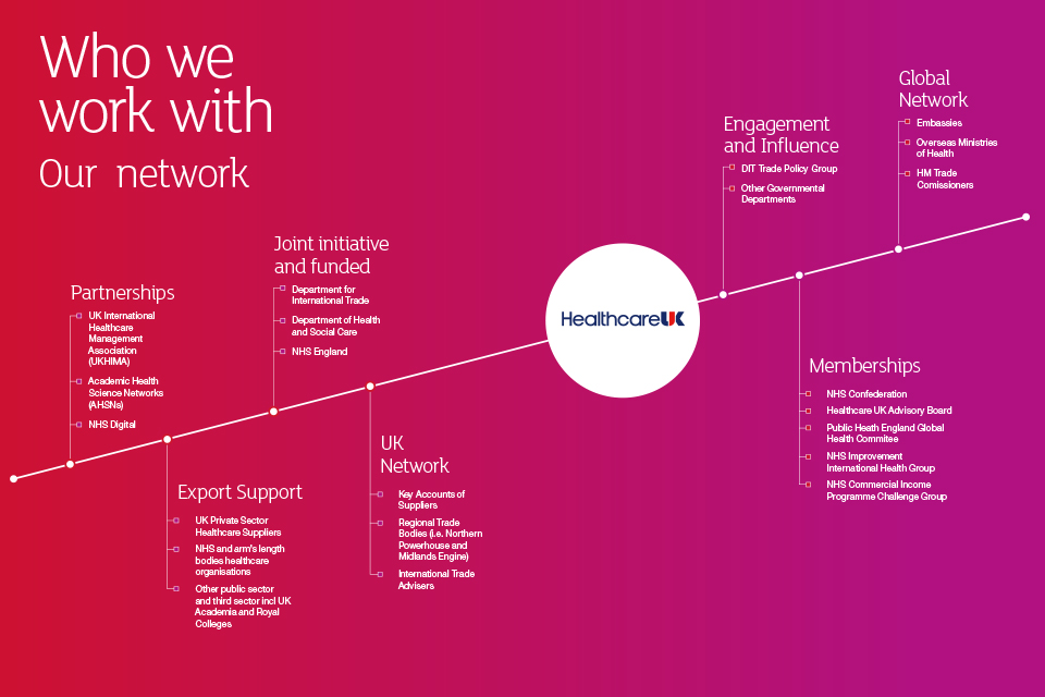 Diagram showing Healthcare UK's network of contacts