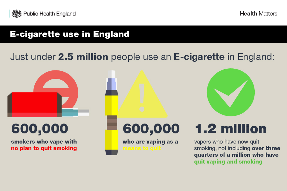 Infographic illustrating e-cigarette use numbers in England