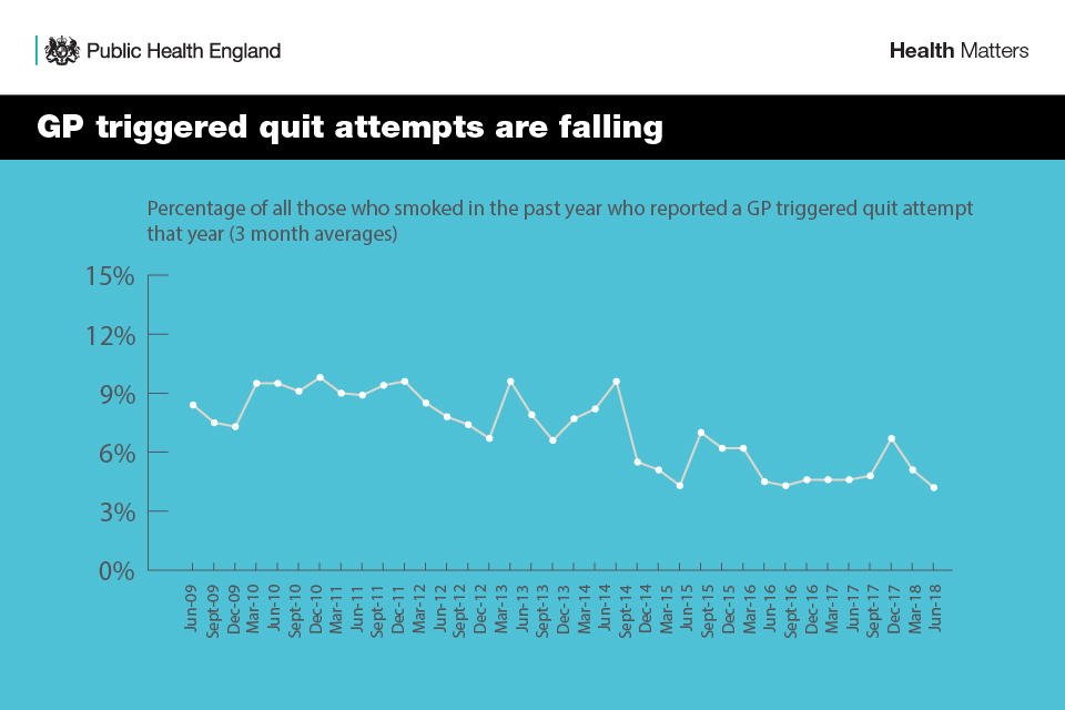 Health Matters Stopping Smoking What Works Gov Uk