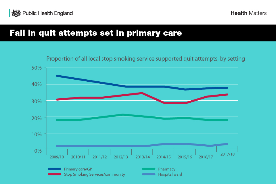 Health matters stopping smoking what works GOV.UK