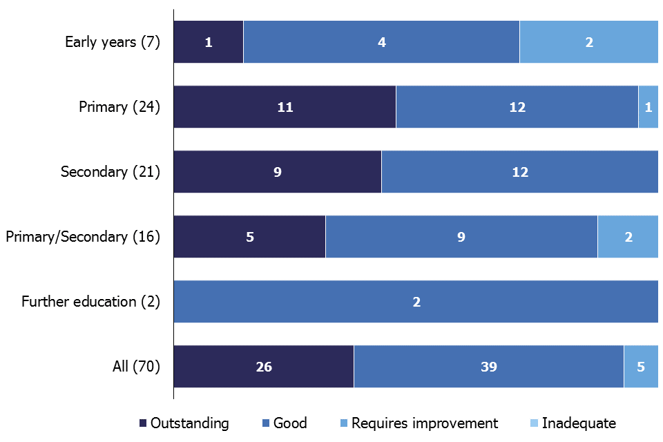In the 2017/18 academic year, 26 age phase partnerships were judged outstanding, 39 good and 5 to require improvement