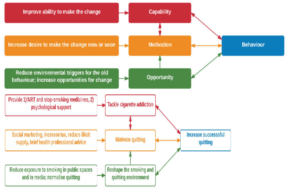Diagram shows the COM-B model of behaviour change applied to reducing smoking prevalence. It explores how capability, motivation and opportunity can be used to increase succesful quitting