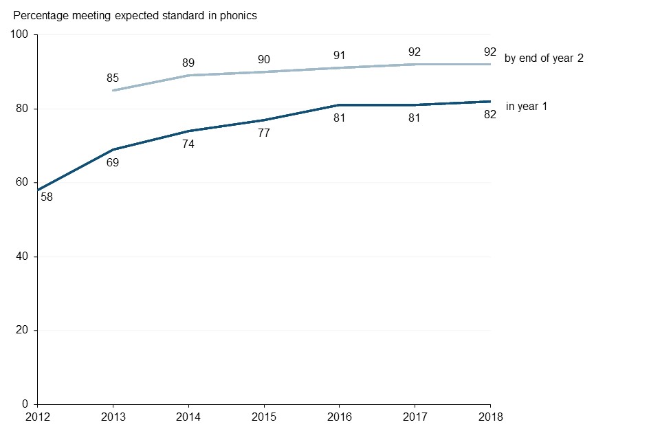 Percentage of pupils who met the expected standard in phonics England, 2012-2018 (all schools)