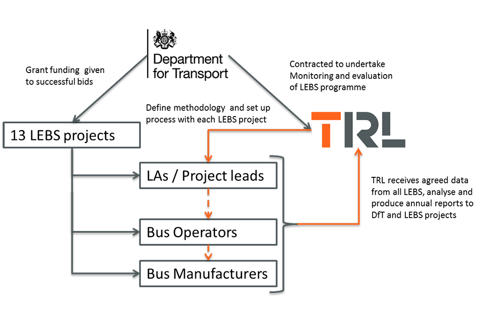 Figure 2 provides a brief overview of the structure of the project. DfT funded 13 operators who provide monitoring data to research organisation TRL for analysis and reporting.