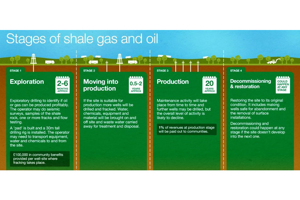 Infographic: The stages of shale gas and oil