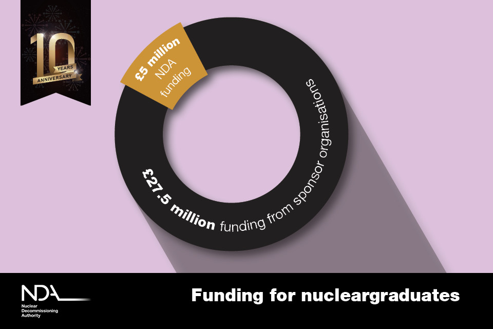 Funding for nucleargraduates; 5 million from NDA and 2.75 million from sponsor organisations