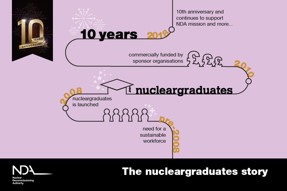 The nucleargraduates timeline