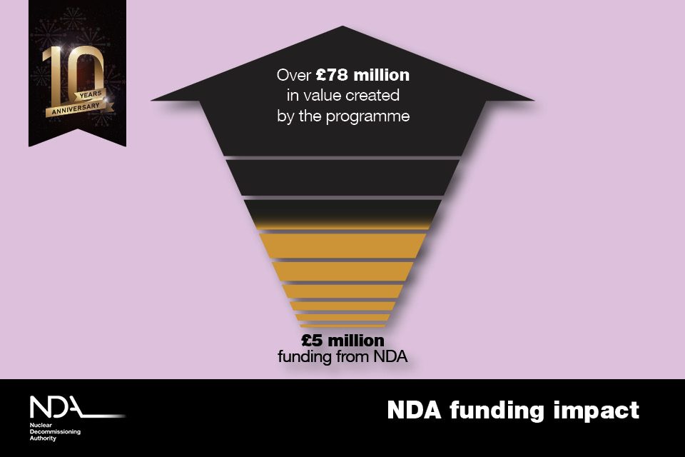 NDA funding impact from 5 million initial funding to over 78 million in value created