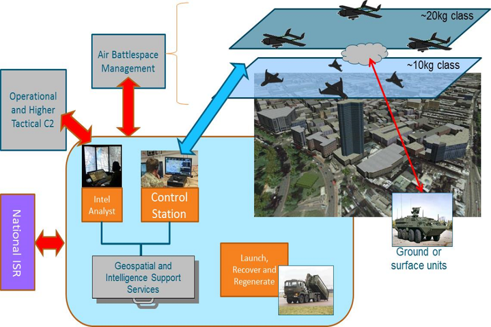 Swarming UAS proposed architecture showing internal and external interfaces