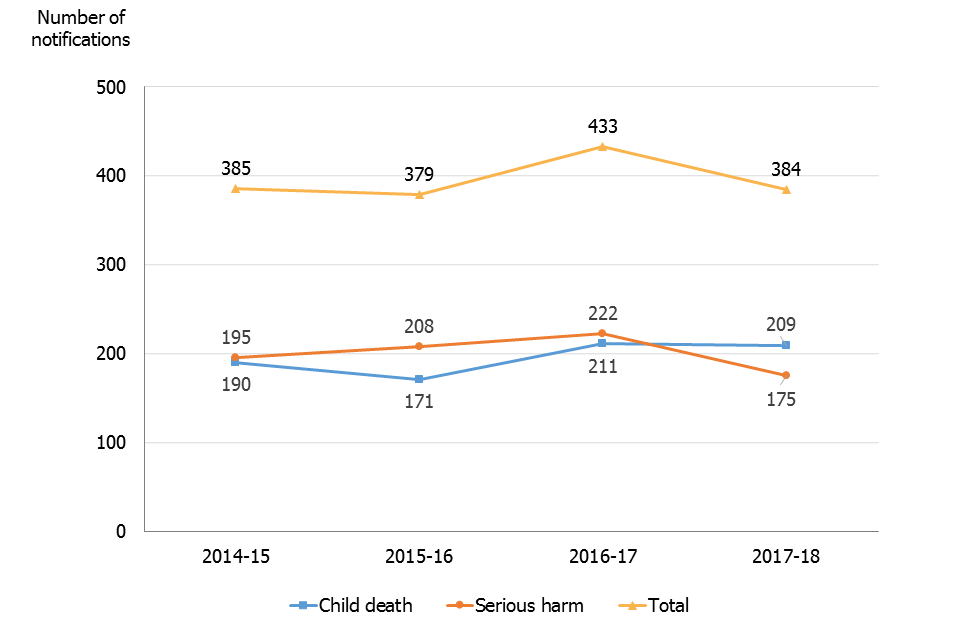 Chart showing the number of notifications received between 2014 and 2018, split by child death and serious harm.