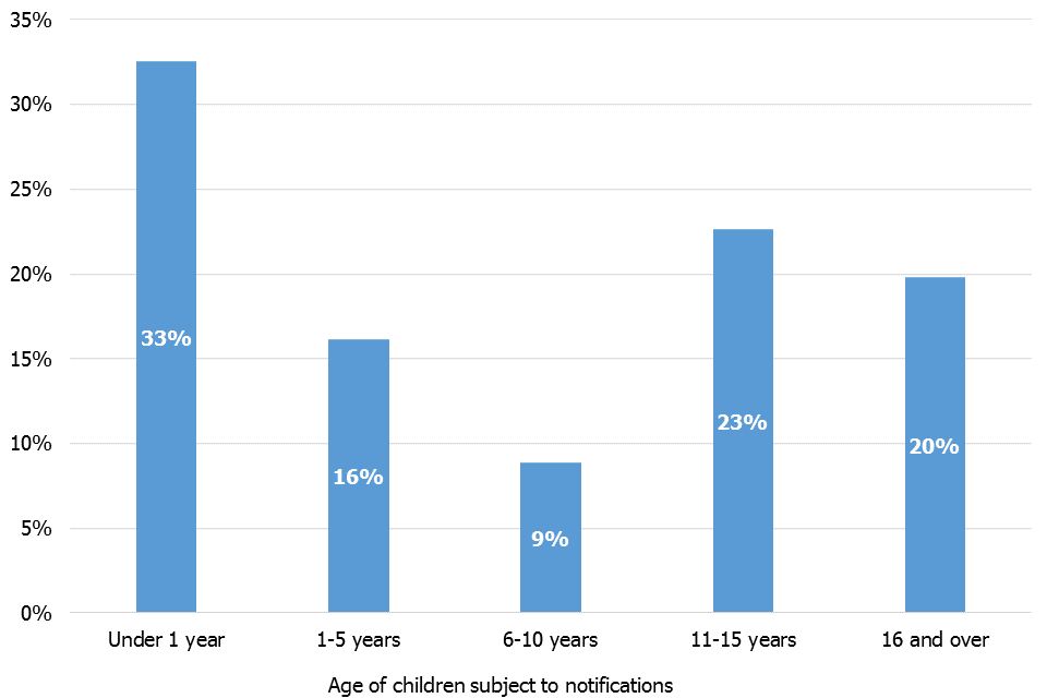 Chart showing the proportion of notifications received in 2017 to 2018 by the age range of children. 