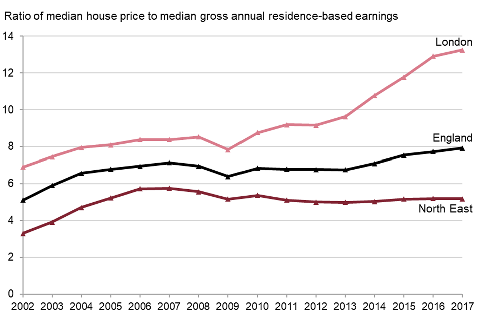 Line chart showing the ratio of median house price to median gross annual residence-based earnings over time for London, England and the North East, between 2002 and 2017 