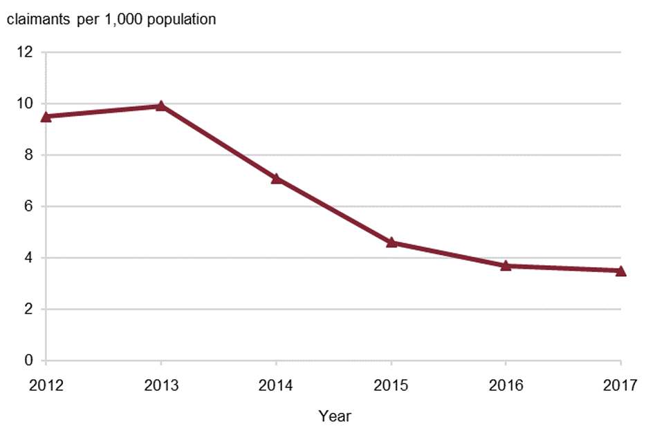 Line chart showing the trend in the rate per 1,000 population aged 16 to 64 years in England claiming Jobseeker's Allowance long term, from 2012 to 2017