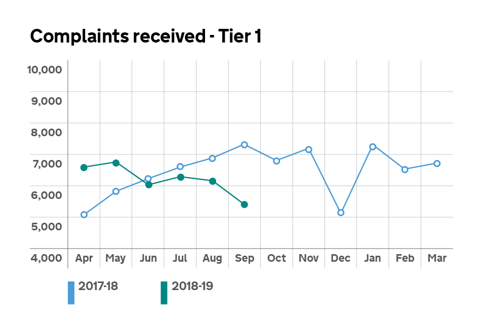 Graph showing the number of Tier 1 complaints received.