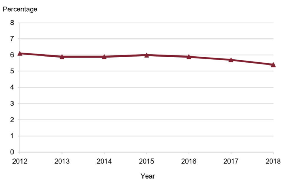 Line chart showing the percentage of the population aged 16 to 64 years in England claiming Employment and Support Allowance from 2012 to  2017