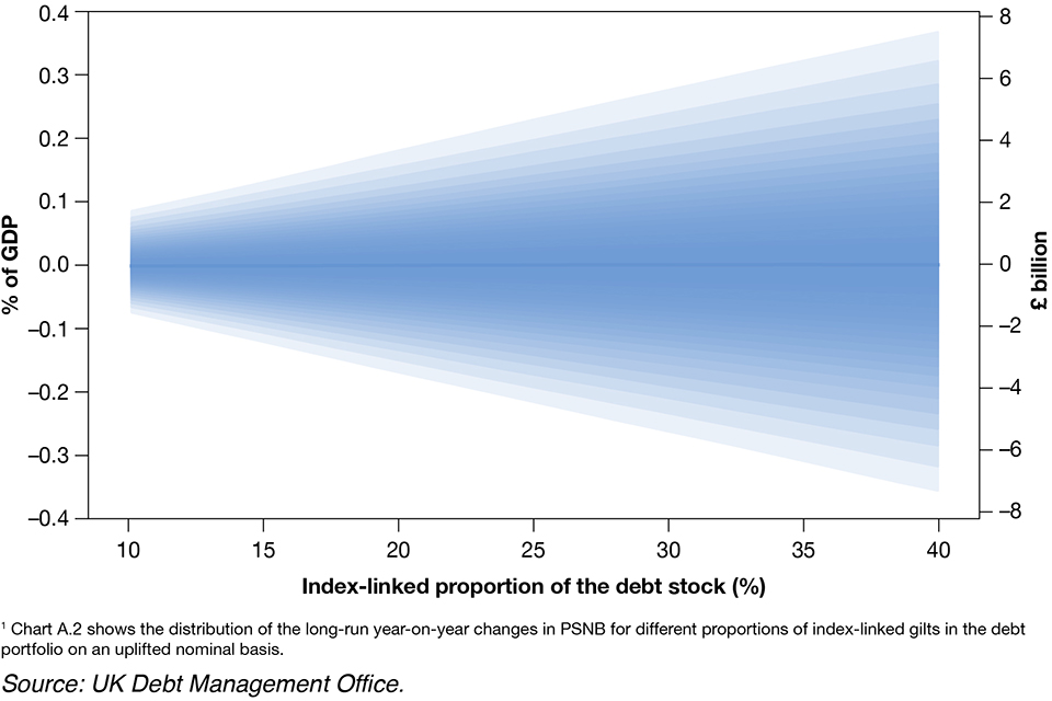Chart A.2 Variability in changes to PSNB under different proportions of index-linked debt