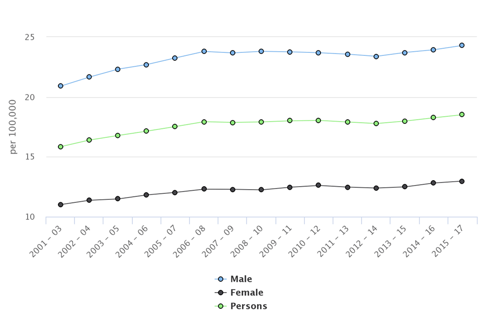 Line chart showing the mortality rate per 100,000 population aged under 75 in England for males, females and persons separately, from 2001 to 2003 (aggregated) up to 2015 to 2017 (aggregated).