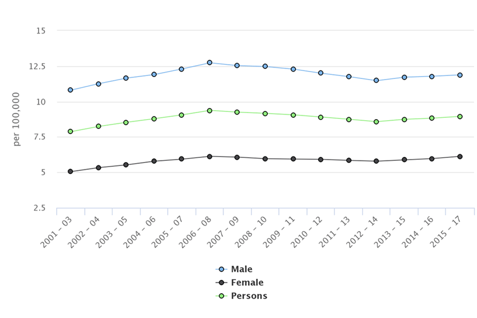 Line chart showing mortality rate from alcoholic liver disease, per 100,000 population aged under 75 for England for males, females and persons separately, from 2001 to 2003 (aggregated) to 2015 to 2017 (aggregated).