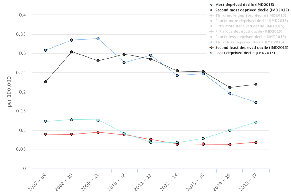 Line chart showing mortality rate per 100,000 population aged under 75 due to Hepatitis B related end-stage liver disease and hepatocellular carcinoma disease, 2007 to 2009 up to 2015 to 2017 (aggregated) for most and least deprived deciles.