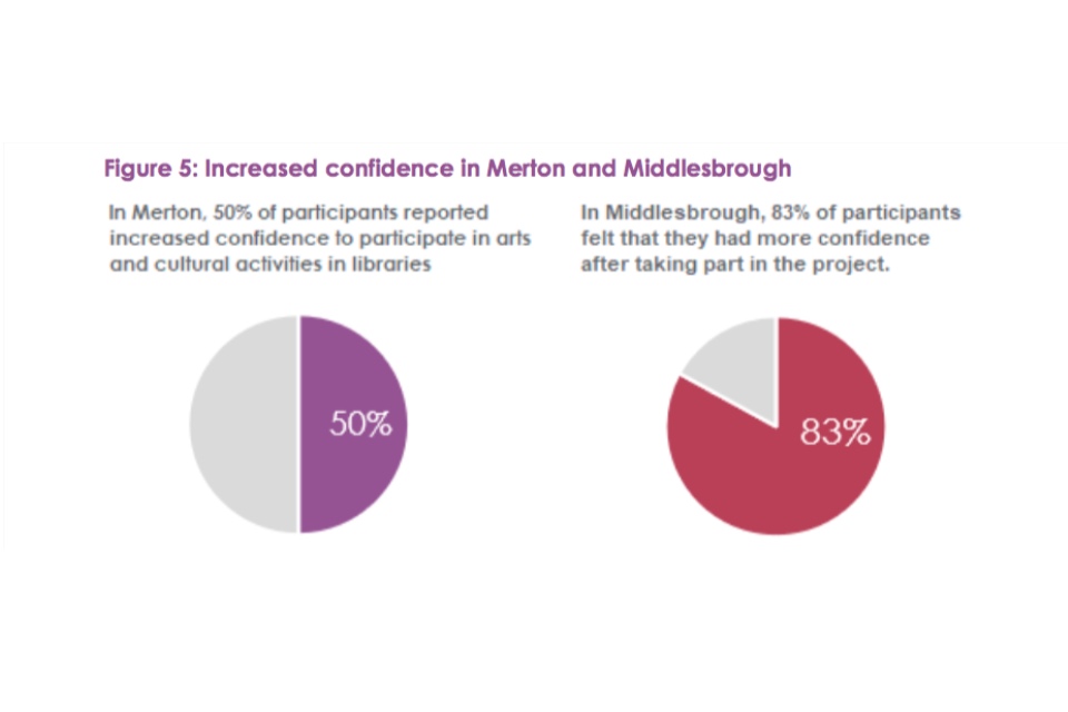 Figure 5: increased confidence in Merton and Middlesbrough
