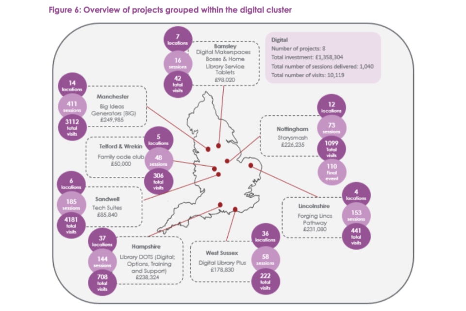 Figure 6: overview of projects grouped within the digital cluster