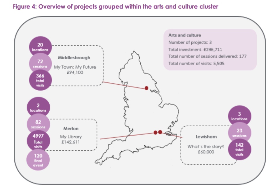 Figure 4: overview of projects grouped within the arts and culture cluster