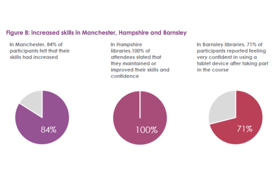 Figure 8: increased skills in Manchester, Hampshire and Barnsley