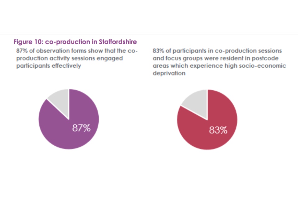 Figure 10: co-production in Staffordshire