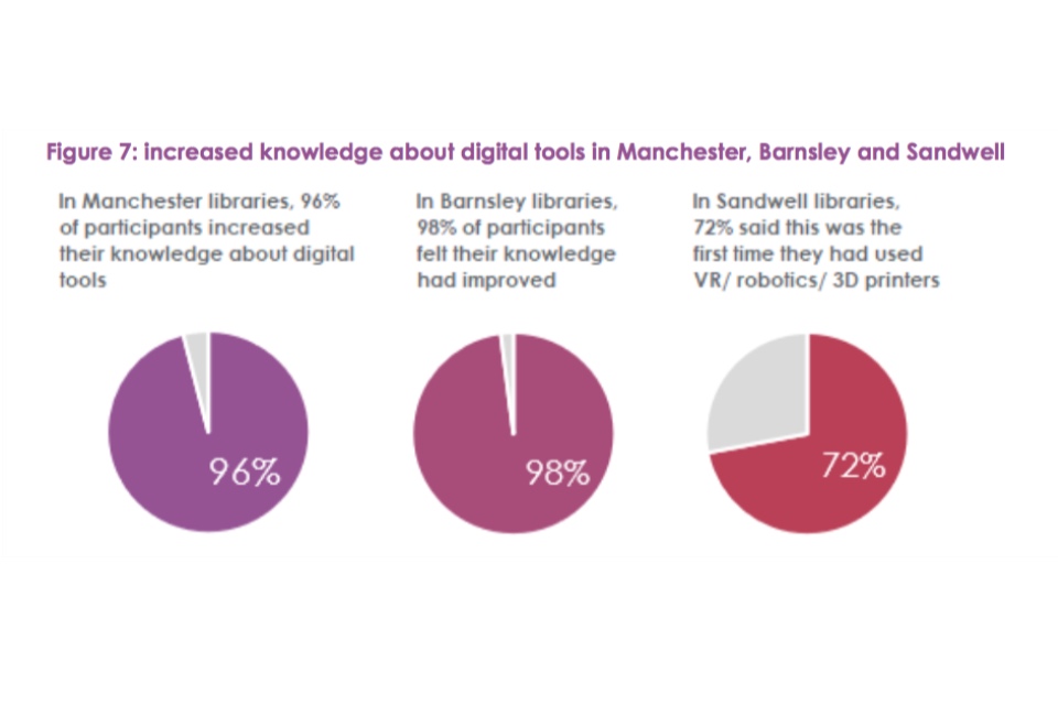 Figure 7: increased knowledge about digital tools in Manchester, Barnsley and Sandwell