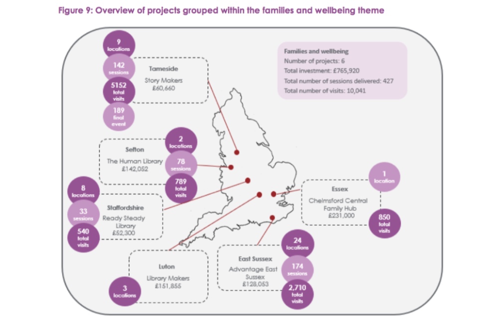 Figure 9: overview of projects within the families and wellbeing theme