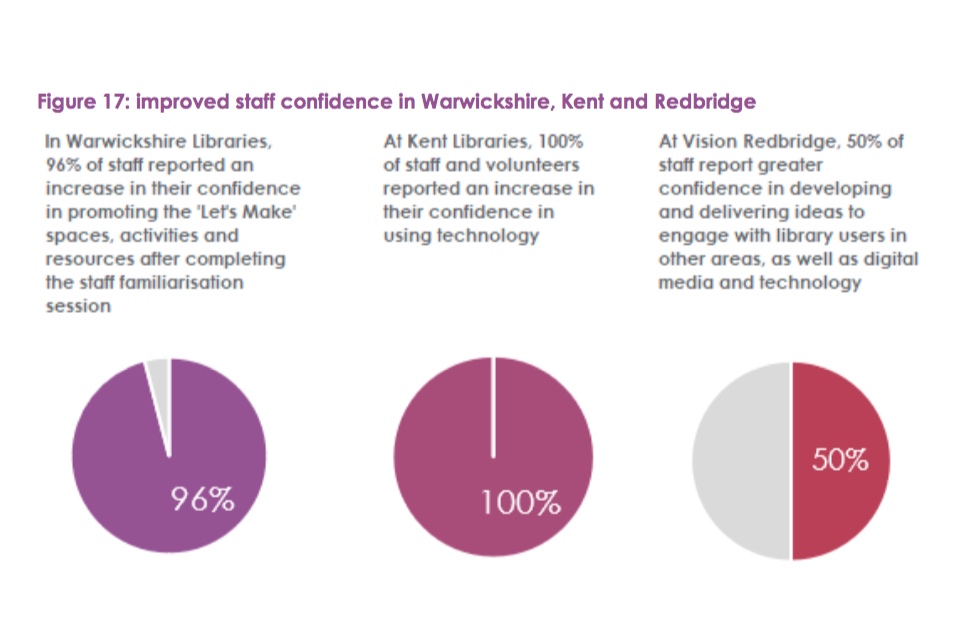 Figure 17: improved staff confidence in Warwickshire, Kent and Redbridge