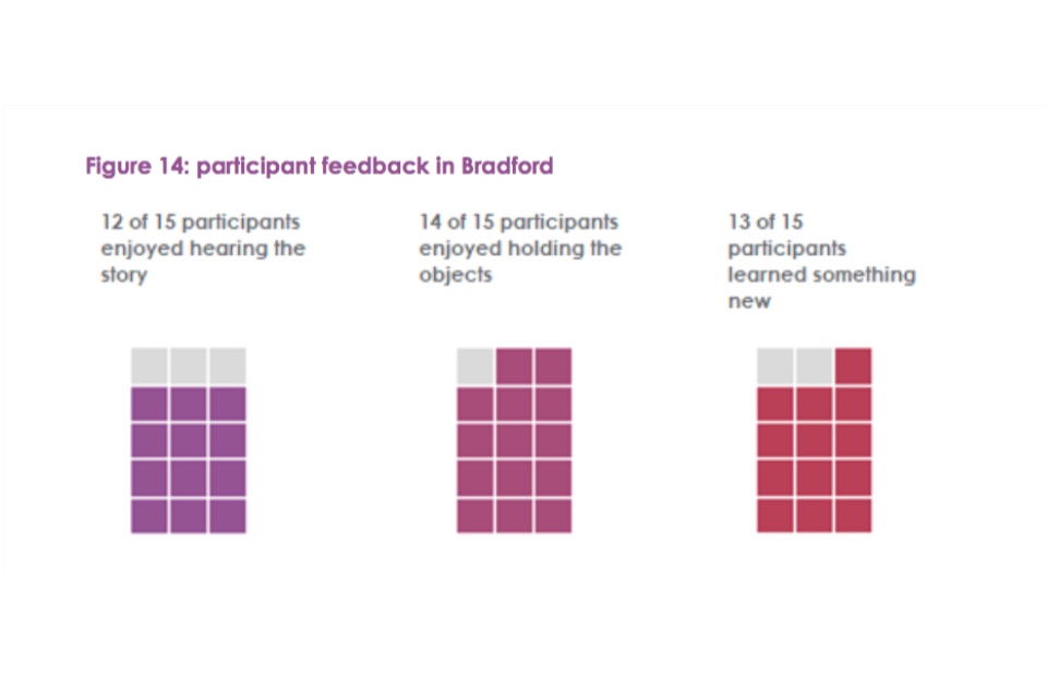 Figure 14: participant feedback in Bradford