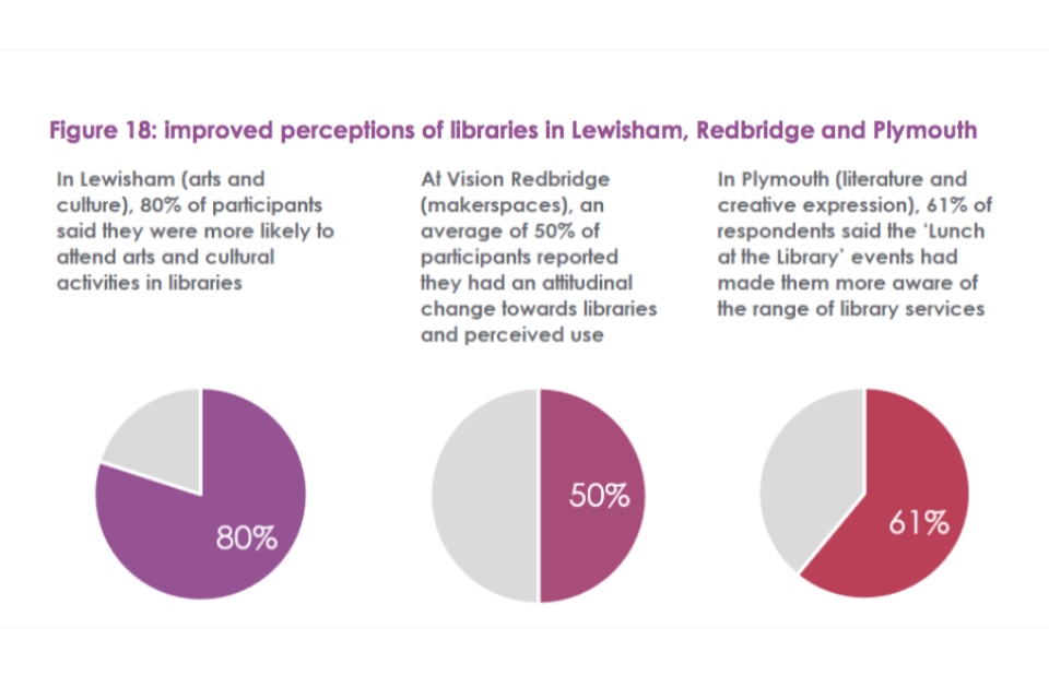 Figure 18: improved perceptions of libraries in Lewisham, Redbridge and Plymouth