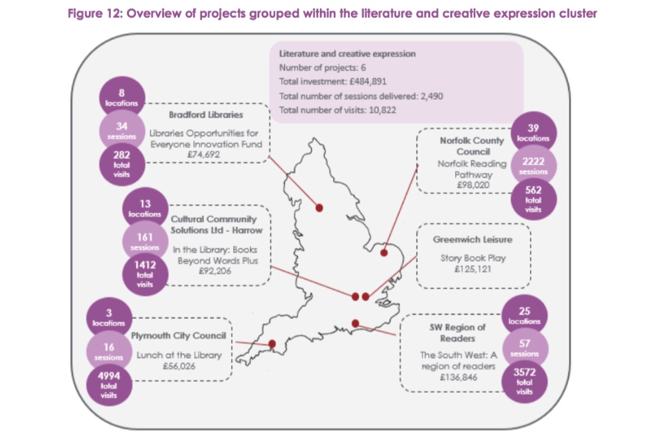 Figure 12: overview of projects grouped within the literature and creative expression cluster