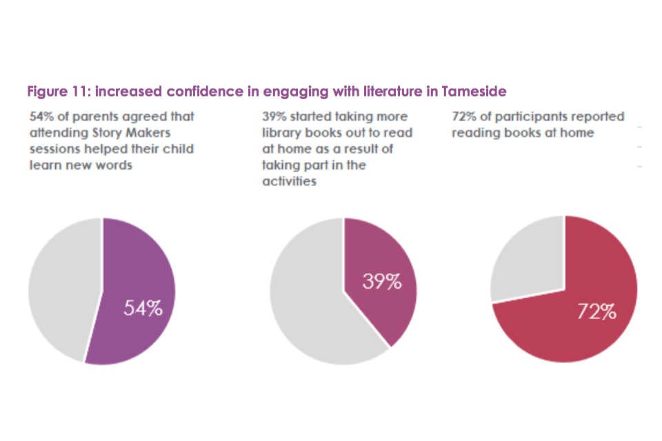 Figure 11: increased confidence in engaging with literature in Tameside