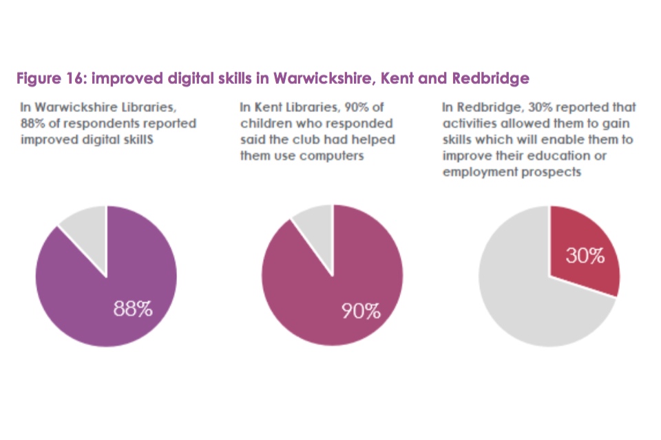 Figure 16: improved digital skills in Warwickshire, Kent and Redbridge
