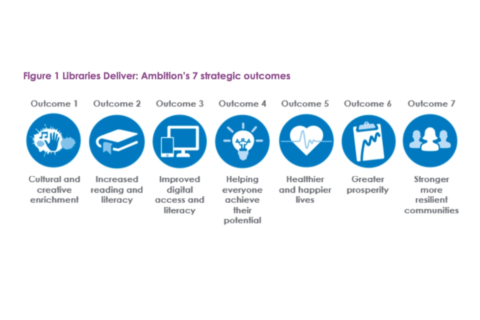 Figure 1: Libraries Deliver: Ambition's 7 strategic outcomes