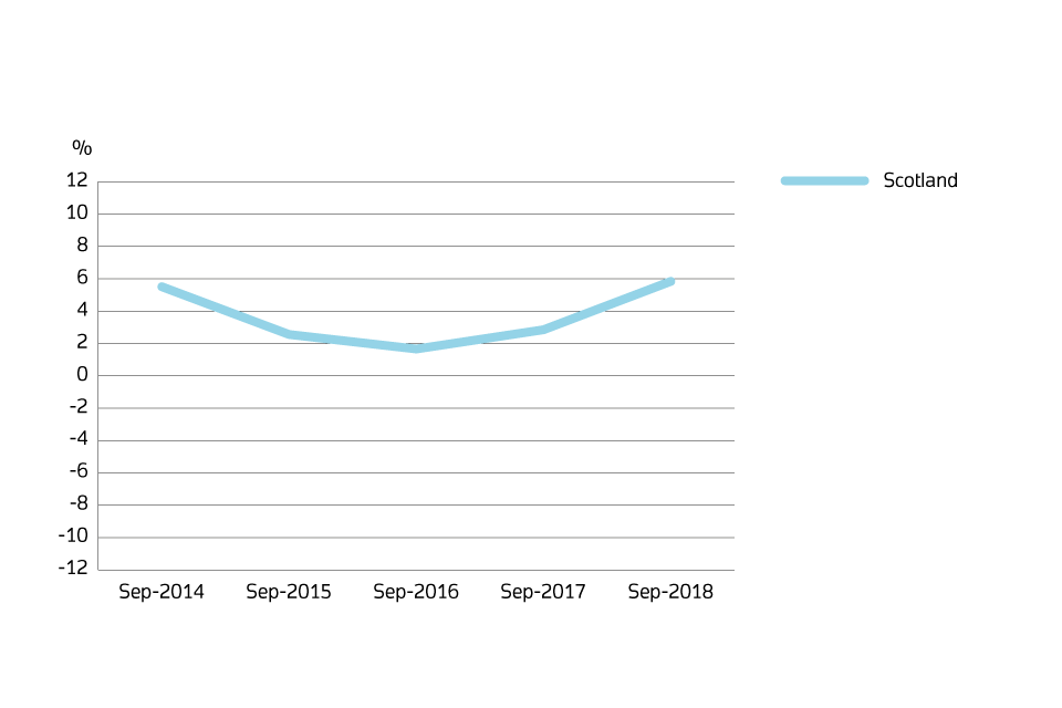 Annual price change for Scotland over the past 5 years