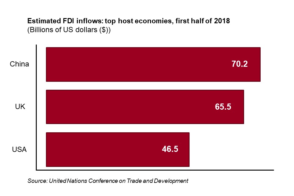 Graph displaying inward foriegn direct investment flows in the first half of 2018. The UK is the second highest with USD$ 65.5 Billion 