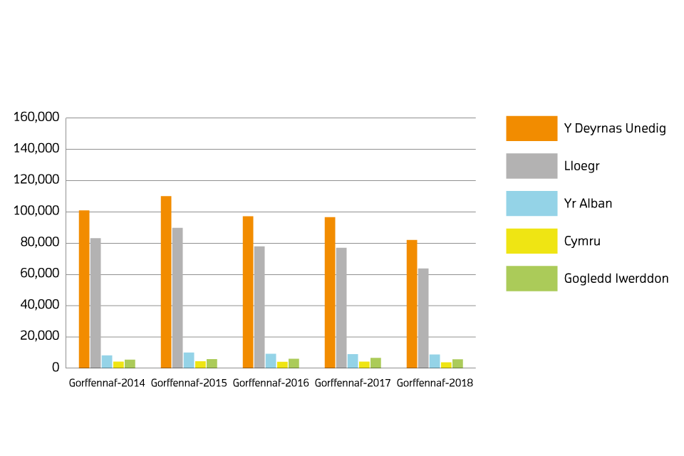 Sales volumes for 2014 to 2018 by country welsh